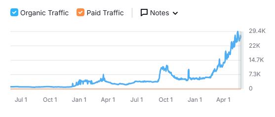 Affordable SEO services for cleaning companies