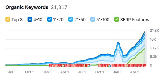 Effective SEO strategies to help event planners grow